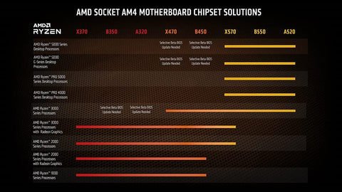 AMD Ryzen 7 5700X Processor | 8-Core 16-Thread, 36MB Cache, AM4 Socket, Up to 4.6GHz