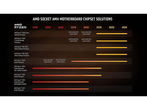 AMD Ryzen 7 5700X Processor | 8-Core 16-Thread, 36MB Cache, AM4 Socket, Up to 4.6GHz